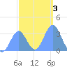 Ebon (Boston) Atoll tide chart for Sunday, January 3, 2021