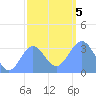 Ebon (Boston) Atoll tide chart for Tuesday, January 5, 2021
