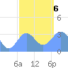Ebon (Boston) Atoll tide chart for Wednesday, January 6, 2021