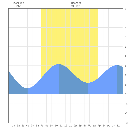 Ebon (Boston) Atoll tide chart for Thursday, January 7, 2021