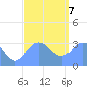 Ebon (Boston) Atoll tide chart for Thursday, January 7, 2021