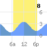 Ebon (Boston) Atoll tide chart for Friday, January 8, 2021