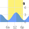 Ebon (Boston) Atoll tide chart for Saturday, January 9, 2021