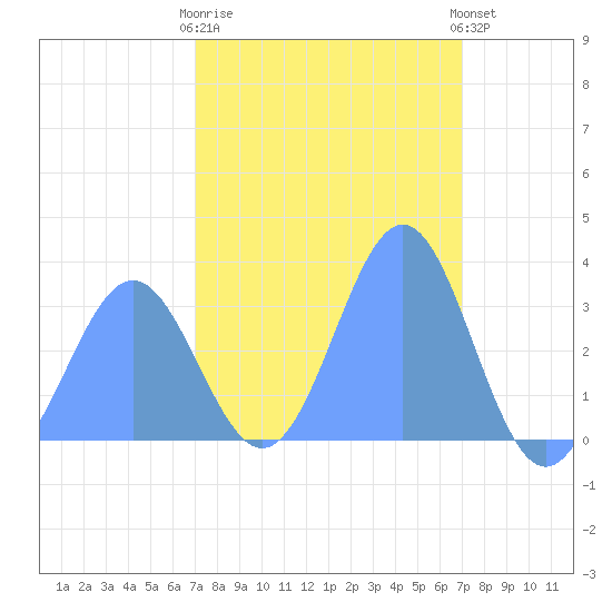 Ebon (Boston) Atoll tide chart for Thursday, February 11, 2021