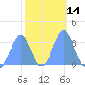 Ebon (Boston) Atoll tide chart for Sunday, February 14, 2021