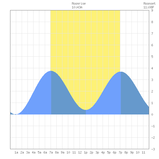 Ebon (Boston) Atoll tide chart for Wednesday, February 17, 2021