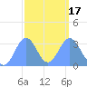 Ebon (Boston) Atoll tide chart for Wednesday, February 17, 2021