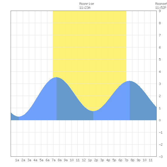 Ebon (Boston) Atoll tide chart for Thursday, February 18, 2021
