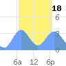 Ebon (Boston) Atoll tide chart for Thursday, February 18, 2021