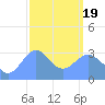 Ebon (Boston) Atoll tide chart for Friday, February 19, 2021