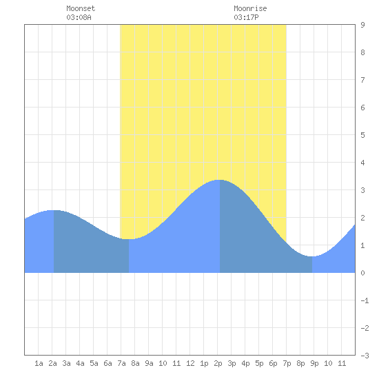 Ebon (Boston) Atoll tide chart for Tuesday, February 23, 2021
