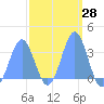Ebon (Boston) Atoll tide chart for Sunday, February 28, 2021