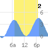 Ebon (Boston) Atoll tide chart for Tuesday, February 2, 2021