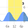Ebon (Boston) Atoll tide chart for Wednesday, February 3, 2021