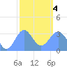 Ebon (Boston) Atoll tide chart for Thursday, February 4, 2021