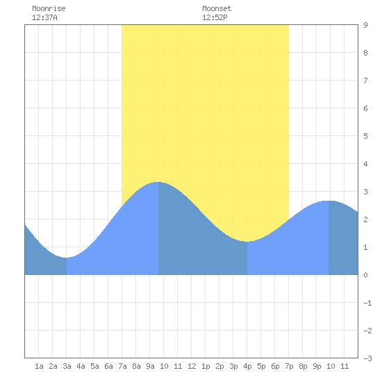 Ebon (Boston) Atoll tide chart for Friday, February 5, 2021