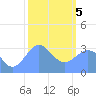 Ebon (Boston) Atoll tide chart for Friday, February 5, 2021