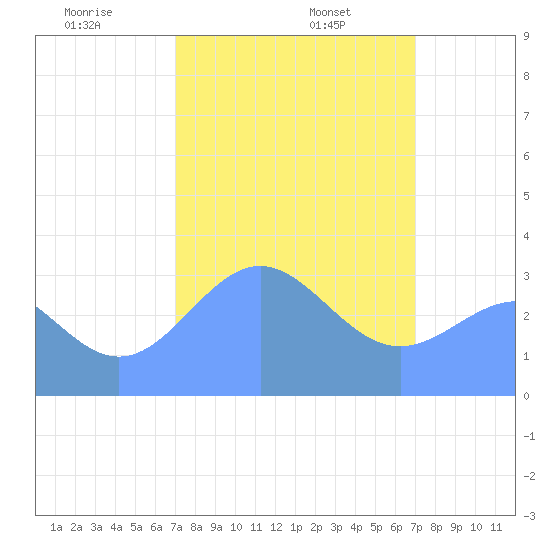Ebon (Boston) Atoll tide chart for Saturday, February 6, 2021