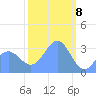 Ebon (Boston) Atoll tide chart for Monday, February 8, 2021