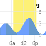 Ebon (Boston) Atoll tide chart for Tuesday, February 9, 2021