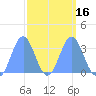 Ebon (Boston) Atoll tide chart for Tuesday, March 16, 2021