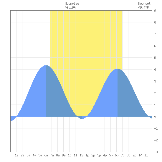 Ebon (Boston) Atoll tide chart for Wednesday, March 17, 2021