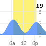 Ebon (Boston) Atoll tide chart for Friday, March 19, 2021