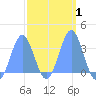 Ebon (Boston) Atoll tide chart for Monday, March 1, 2021