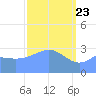 Ebon (Boston) Atoll tide chart for Tuesday, March 23, 2021