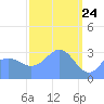 Ebon (Boston) Atoll tide chart for Wednesday, March 24, 2021