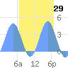 Ebon (Boston) Atoll tide chart for Monday, March 29, 2021