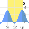 Ebon (Boston) Atoll tide chart for Tuesday, March 2, 2021