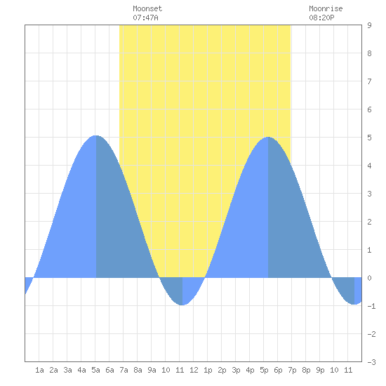Ebon (Boston) Atoll tide chart for Tuesday, March 30, 2021