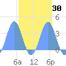 Ebon (Boston) Atoll tide chart for Tuesday, March 30, 2021