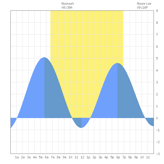 Ebon (Boston) Atoll tide chart for Wednesday, March 31, 2021