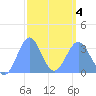 Ebon (Boston) Atoll tide chart for Thursday, March 4, 2021