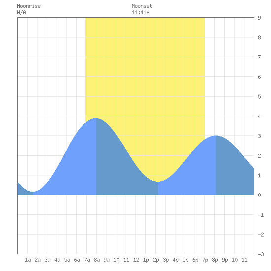 Ebon (Boston) Atoll tide chart for Friday, March 5, 2021
