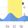 Ebon (Boston) Atoll tide chart for Saturday, March 6, 2021