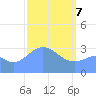 Ebon (Boston) Atoll tide chart for Sunday, March 7, 2021