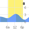 Ebon (Boston) Atoll tide chart for Monday, March 8, 2021