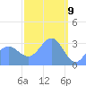 Ebon (Boston) Atoll tide chart for Tuesday, March 9, 2021