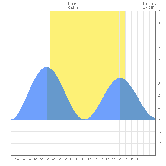Ebon (Boston) Atoll tide chart for Friday, April 16, 2021