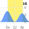 Ebon (Boston) Atoll tide chart for Friday, April 16, 2021