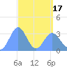 Ebon (Boston) Atoll tide chart for Saturday, April 17, 2021