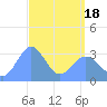 Ebon (Boston) Atoll tide chart for Sunday, April 18, 2021