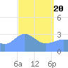 Ebon (Boston) Atoll tide chart for Tuesday, April 20, 2021