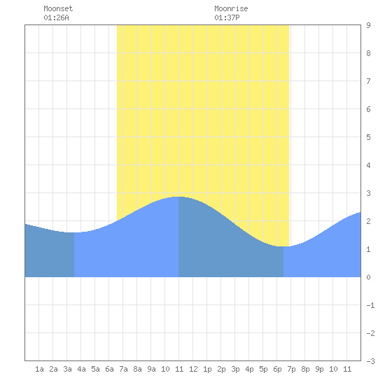 Ebon (Boston) Atoll tide chart for Wednesday, April 21, 2021