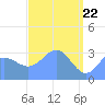 Ebon (Boston) Atoll tide chart for Thursday, April 22, 2021