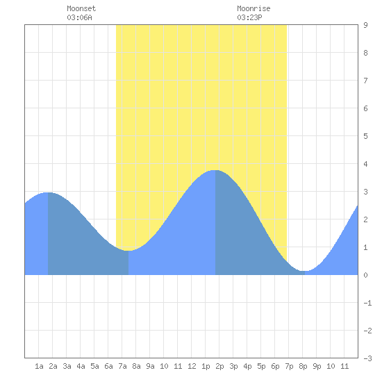 Ebon (Boston) Atoll tide chart for Friday, April 23, 2021