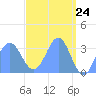 Ebon (Boston) Atoll tide chart for Saturday, April 24, 2021